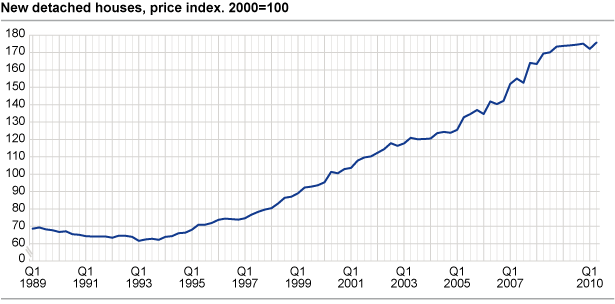 New detached houses, price index. 2000=100