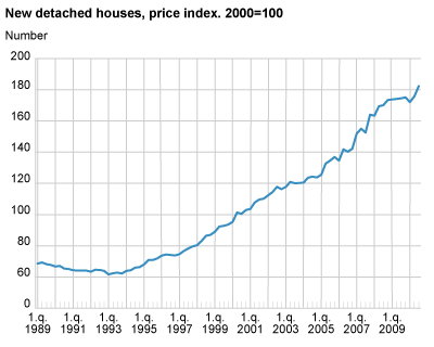 New detached houses, price index. 2000=100