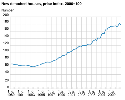 New detached houses, price index. 2000=100