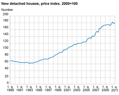 New detached houses, price index. 2000=100