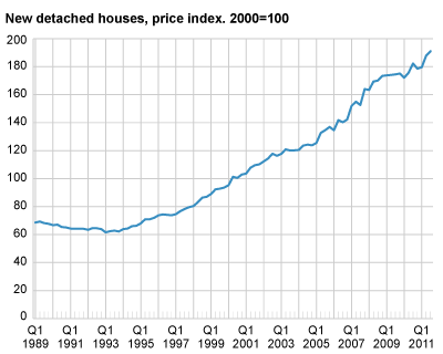 New detached houses, price index. 2000=100