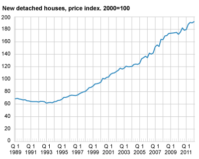 New detached houses, price index. 2000=100