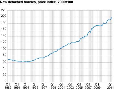 New detached houses, price index. 2000=100