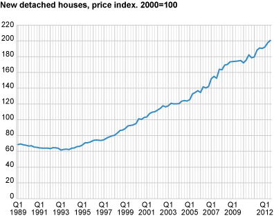 New detached houses, price index. 2000=100