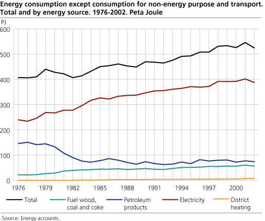 Energy consumption except consumption for non-energy purpose and transport. Total and by energy source. 1976-2002. Peta Joule