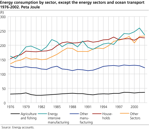 Energy consumption by sector, except the energy sectors and ocean transport. 1976-2002. Peta Joule  