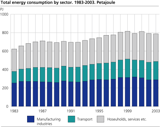 Total energy consumption by sector. 1983-2003. Petajoule