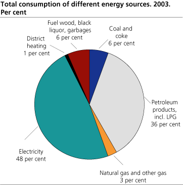 Total consumption of different energy sources 2003. Per cent