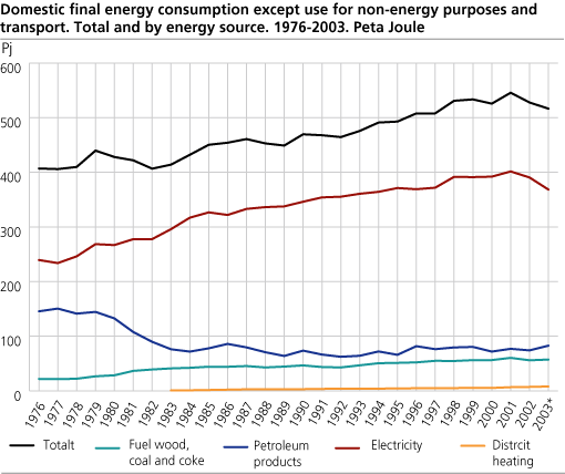 Domestic final energy consumption except use for non-energy purposes and transport. Total and by energy source. 1976-2003. Peta 