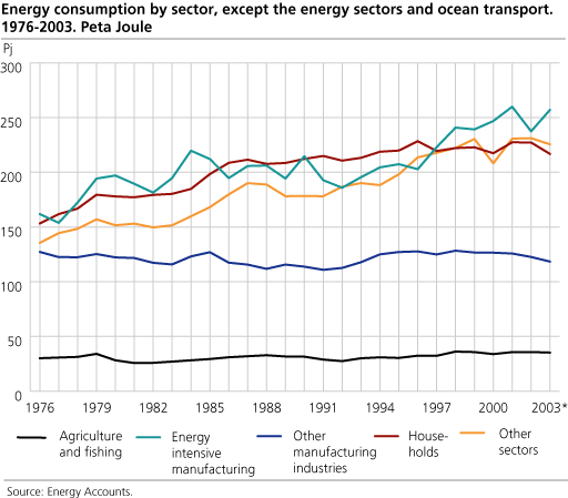 Energy consumption by sector, except the energy sectors and ocean transport. 1976-2003. Peta 