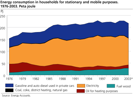 Energy consumption in households for stationary and mobile purposes. 1976-2003. Peta 