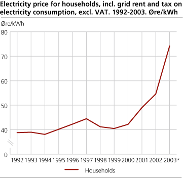 Electricity price for households, incl. grid rent and tax on electricity consumption, excl. VAT. 1992-2003. Øre/