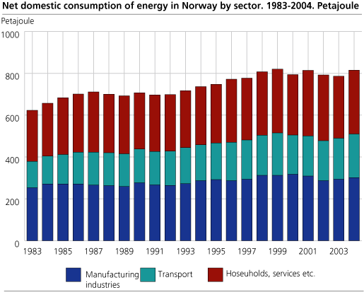 Net domestic consumption of energy in Norway by sector. 1983-2004. Petajoule