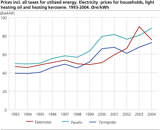 Prices incl. all taxes for utilized energy. Electricity  prices for households, light heating oil and heating keros