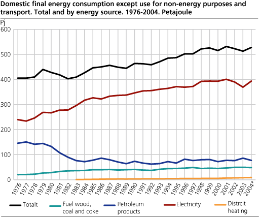 Domestic final energy consumption except use for non-energy purposes and transport. Total and by energy source. 1976-2004. Petajoule