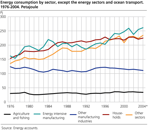 Energy consumption by sector, except the energy sectors and ocean transport. 1976-2004. Petajoule