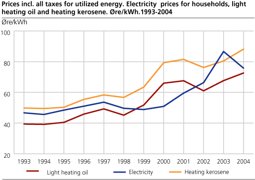 Prices incl. all taxes for utilized energy. Electricity  prices for households, light heating oil and heating kerosene. Øre/kWh.1993-2004