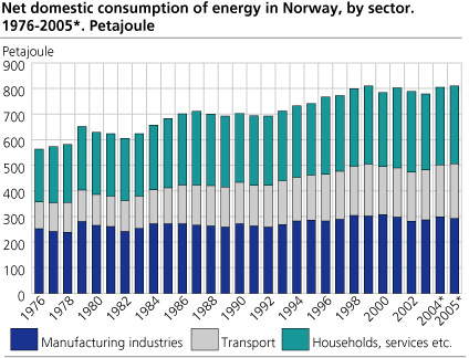Net domestic consumption of energy in Norway by sector. 1976-20005. Petajoule
