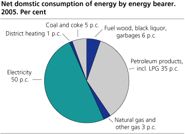 Net domestic consumption of energy by energy bearer. 2005. Per cent