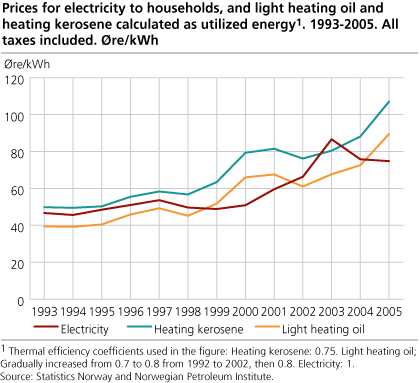 Prices for electricity to households, and light heating oil and heating kerosene calculated as utilized energy. 1993-2005. All taxes included. Øre/kWh.