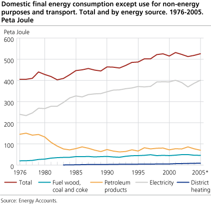 Domestic final energy consumption except use for non-energy purposes and transport. Total and by energy source. 1976-2005. Peta Joule