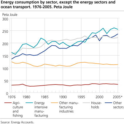 Energy consumption by sector, except the energy sectors and ocean transport. 1976-2005. Peta Joule