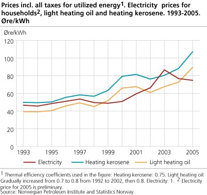 Prices incl. all taxes for utilized energy. Electricity  prices for households, light heating oil and heating kerosene. Øre/kWh.1993-2005