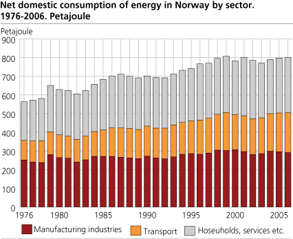 Net domestic consumption of energy in Norway by sector. 1976-2006. Petajoule