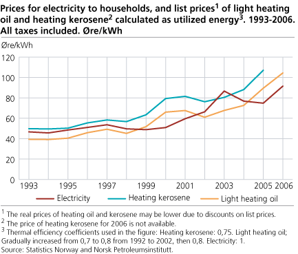 Prices for electricity to households, and list prices of light heating oil and heating kerosene calculated as utilized energy. 1993-2006. All taxes included. Øre/kWh.