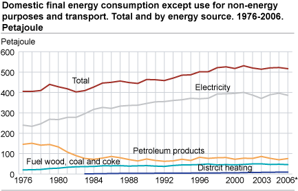 Domestic final energy consumption except use for non-energy purposes and transport. Total and by energy source.