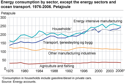 Energy consumption by sector, except the energy sectors and ocean transport