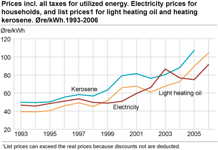 Prices inclusive all taxes for utilized energy.