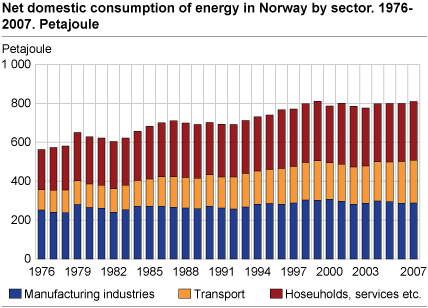 Net domestic consumption of energy in Norway by sector. 1976-2007. Petajoule