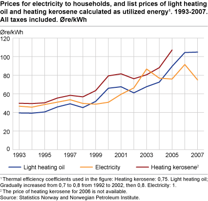 Prices for electricity to households, and list prices of light heating oil and heating kerosene calculated as utilized energy1. 1993-2007. All taxes included. Øre/kWh.