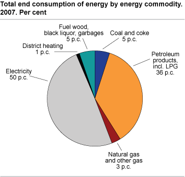 Total end consumption of energy by energy commodity 2007. Per cent.