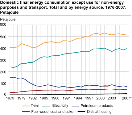 Domestic final energy consumption except use for non-energy purposes and transport. Total and by energy source. 1976-2007. Petajoule