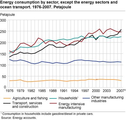 Energy consumption by sector, except the energy sectors and ocean transport. 1976-2007. Petajoule