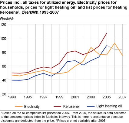 Prices incl. all taxes for utilized energy. Electricity prices for households, and list prices1 for light heating oil and heating kerosene. Øre/kWh.1993-2006