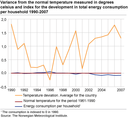 Variance from the normal temperature measured in degrees Celsius and index for the development in total energy consumption per household 1990-2007