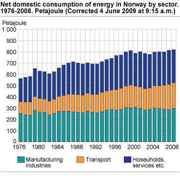 Net domestic consumption of energy in Norway by sector. 1976-2008. Petajoule