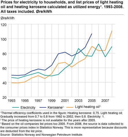 Prices for electricity to households, and list prices of light heating oil and heating kerosene calculated as utilized energy1. 1993-2008. 