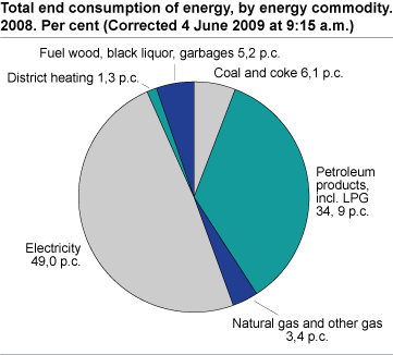 Total end consumption of energy by energy commodity 2008. Per cent.