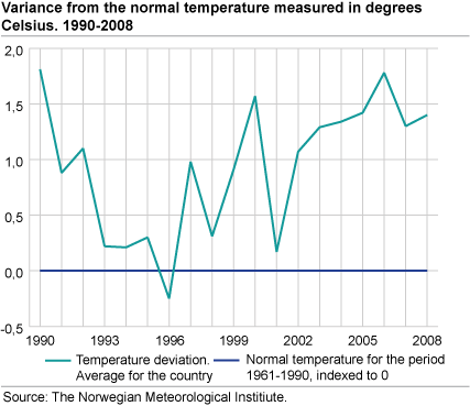 Variance from the normal temperature measured in degrees Celsius 1990-2008