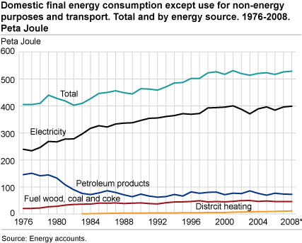 Domestic final energy consumption except use for non-energy purposes and transport. Total and by energy source. 1976-2008. Peta Joule