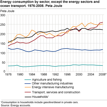 Energy consumption by sector, except the energy sectors and ocean transport. 1976-2008. Peta Joule