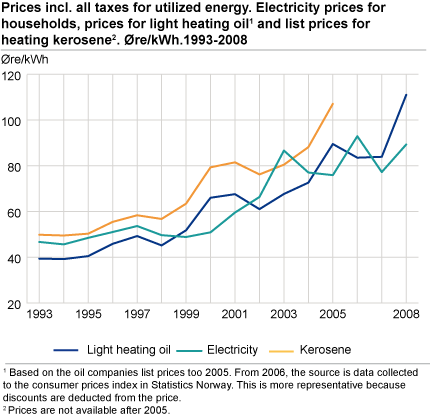 Prices incl. all taxes for utilised energy. Electricity prices for households, prices for light heating oil#1 and list prices for heating kerosene#2. Øre/kWh.1993-2008
