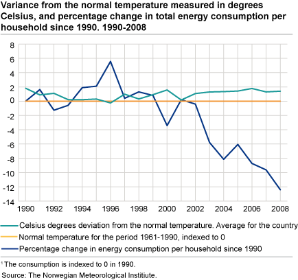 Variance from the normal temperature measured in degrees Celsius, and percentage change in total energy consumption per household since 1990. 1990-2008
