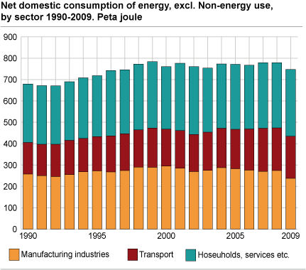 Total energy consumption by sector. 1983-2004. Petajoule