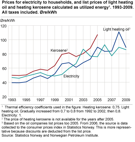 Prices for electricity to households, and list prices of light heating oil and heating kerosene calculated as utilised energy1. 1993-2009. All taxes included. Øre/kWh.