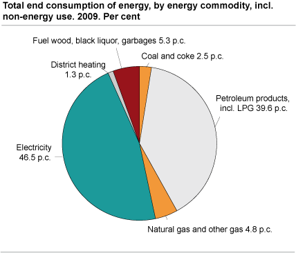 Total end consumption of energy by energy commodity, incl. non-energy use, 2009. Per cent